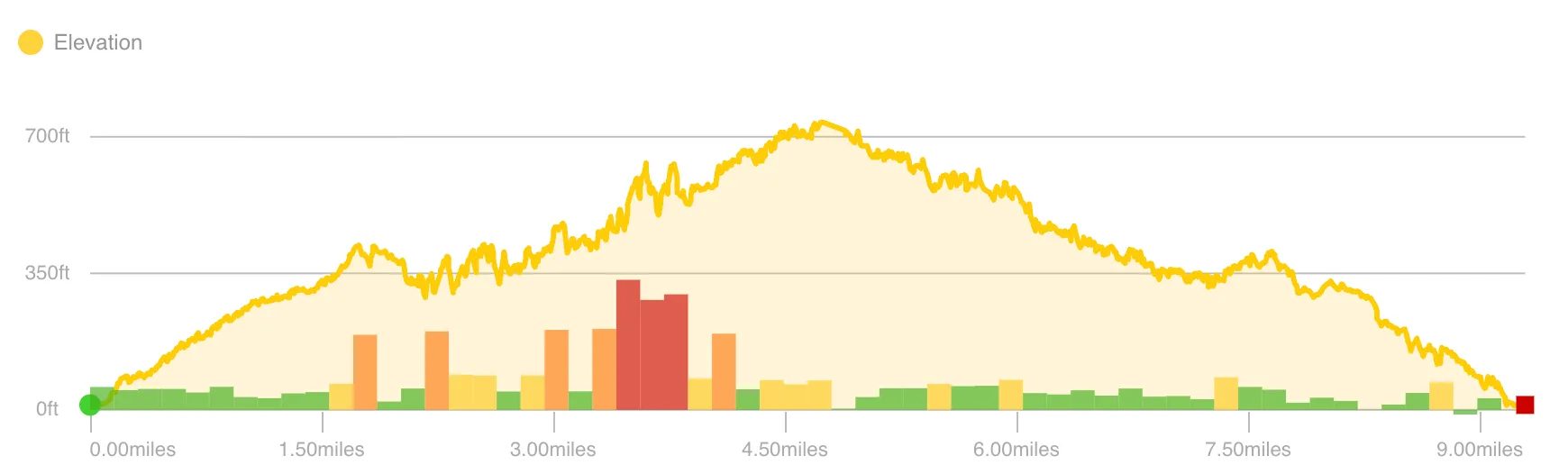 Elevation over distance for our ride